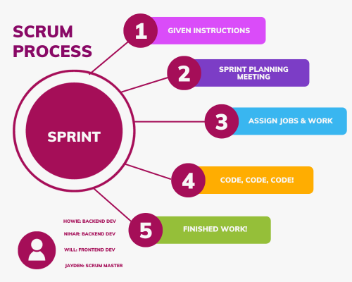 Agile Methodology Diagram | CompSci Blogs image.